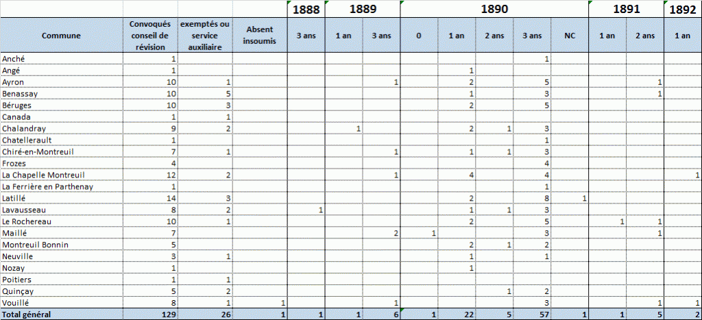 Classe 1889 - Année de départ et durée du service