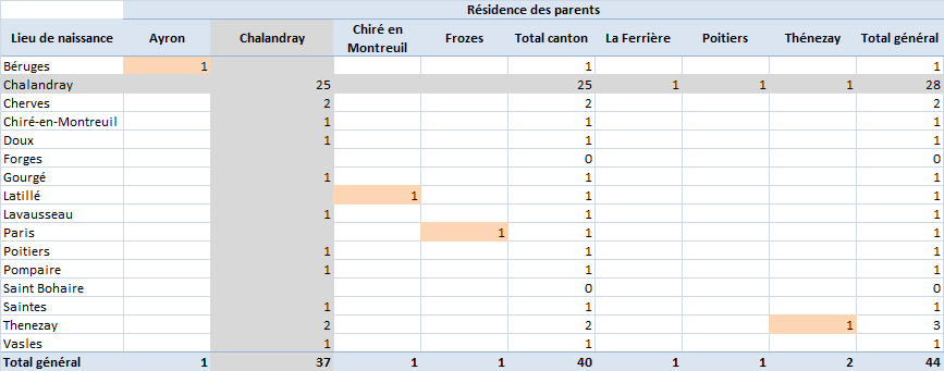 Localisation des MPF de Chalandray