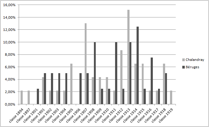 Répartition des décès pas classe - Comparaison chalandray et Béruges