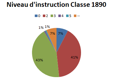 Classe 1890 - Niveau d'instruction