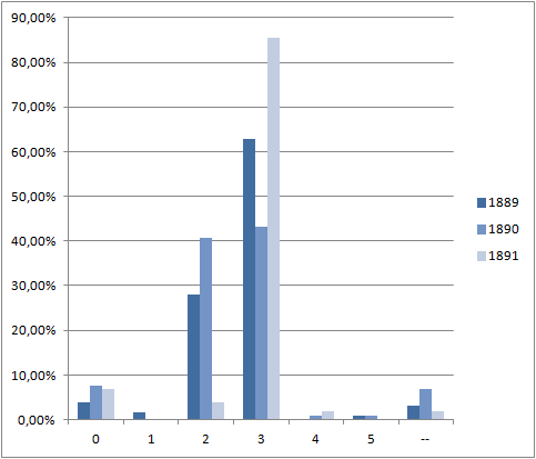 Comparaison des niveaux d'instruction des classes 1889-1890-1891