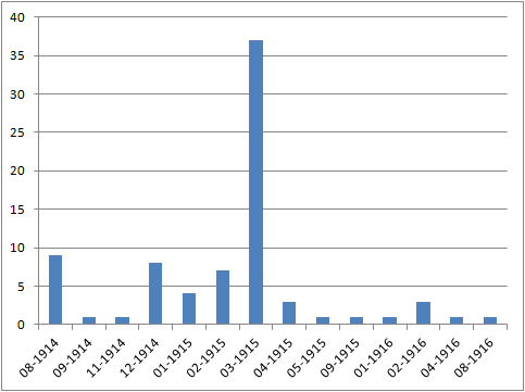 Classe 1891 - Répartition par mois de départ