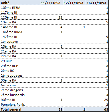 Unité d'affectation des recrues de 1892 partis en novembre 1893