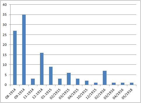 Classe 1892 - Répartition par mois de départ