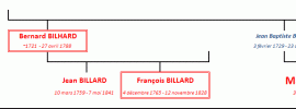 Contrat de mariage Jean Delpech - Marthe Billard - Relations familiales