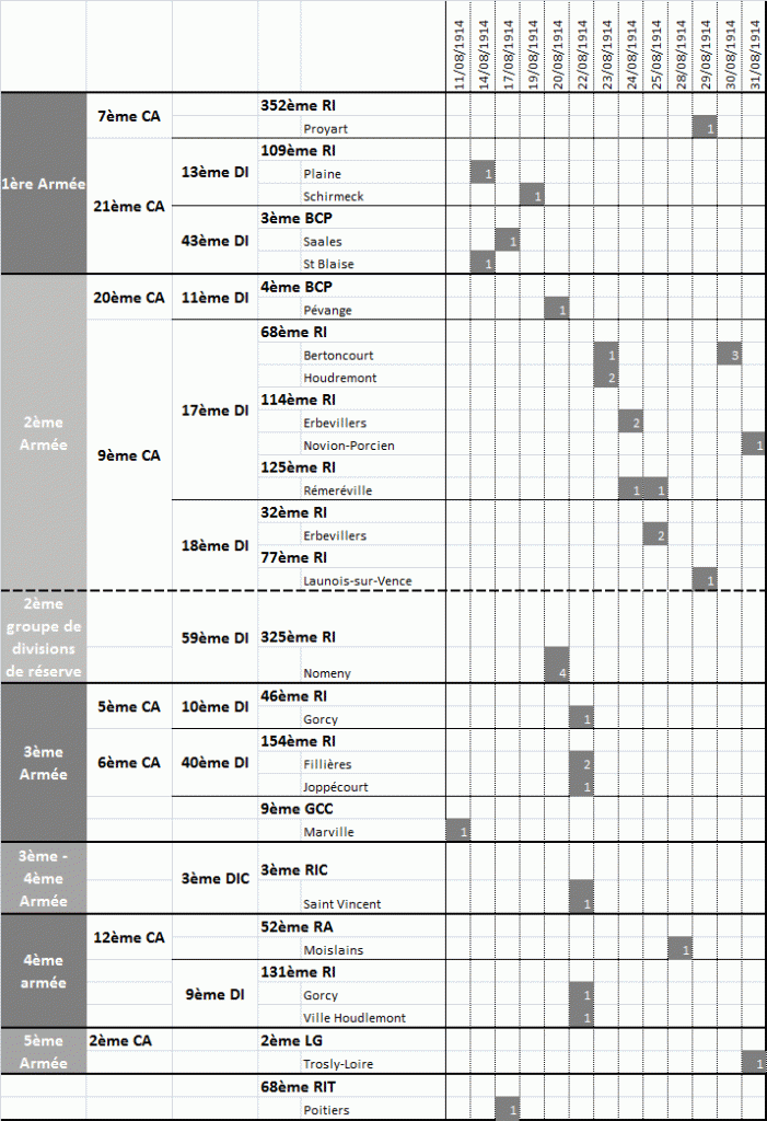 Décès d'aout 1914 par date et unité