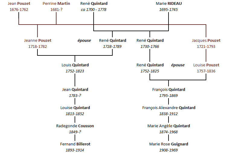 Arbre de parenté Fernand Billerot - Marie Rose Guignard