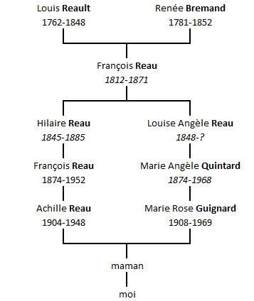 François Reau ( 1812 – 1871 ) – De St Christophe à Gourgé – Ascendance paternelle – 3