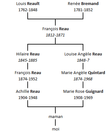 François Reau ( 1812-1871 ), un habitant du Haut Poitou – 2