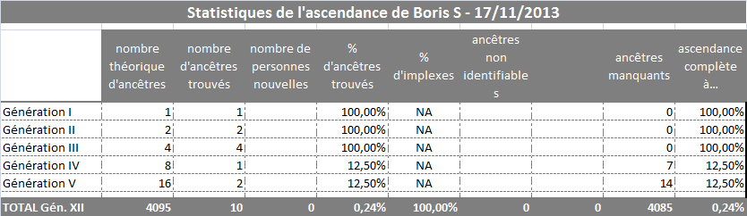 Statistiques ascendance Boris 2013