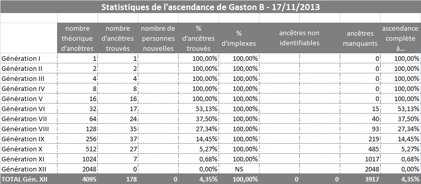Ascendance de Gaston B - 2013