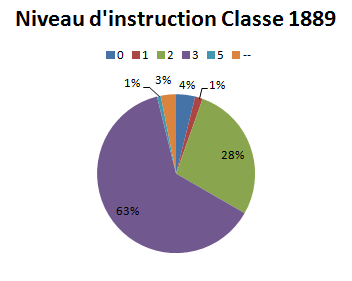 Classe 1889 - Niveau d'instruction