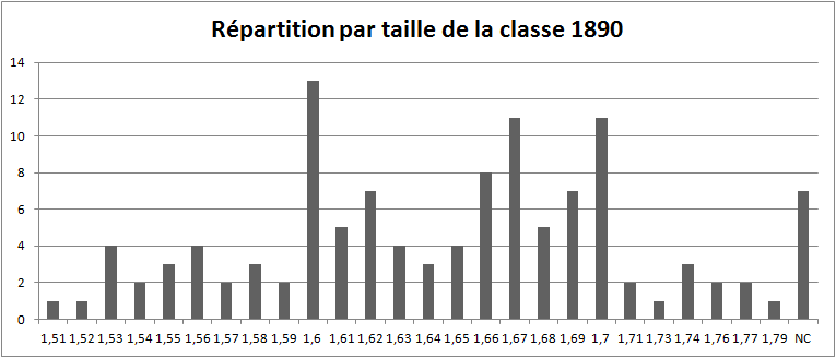 Classe 1890 - Répartition par taille