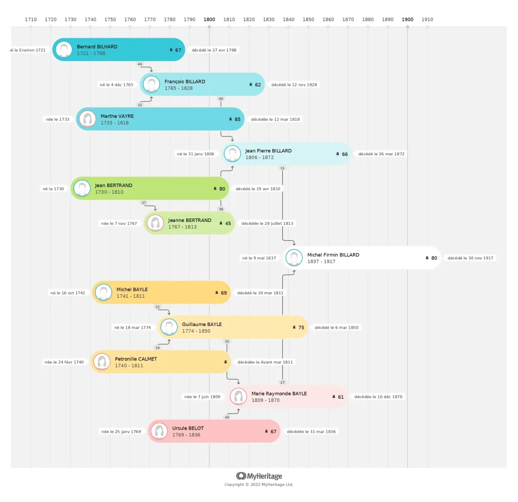 Chronologie d'arbre généalogique sur Myheritage, la nouvelle fonctionnalité